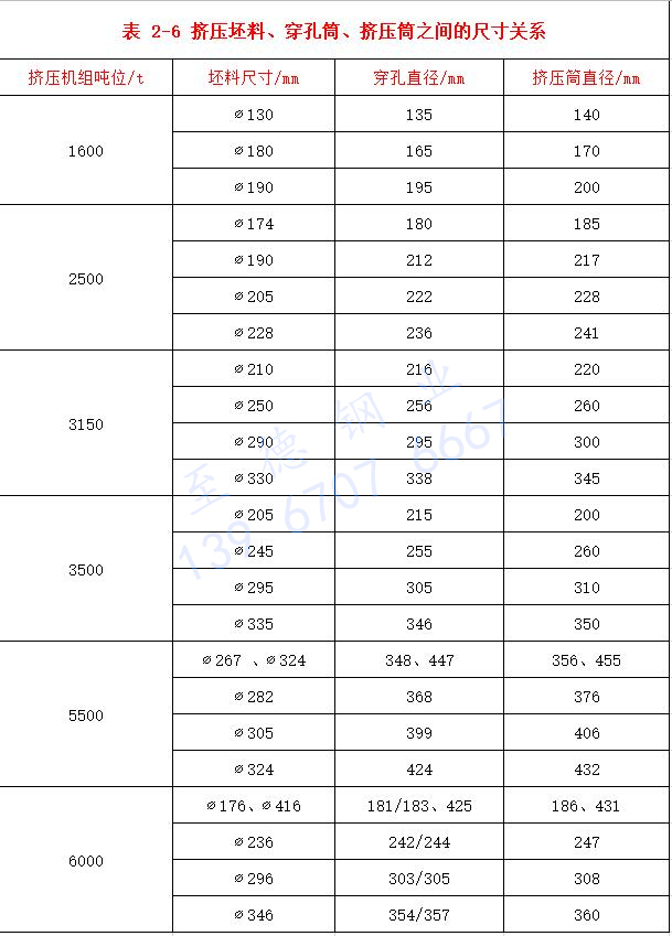 表 2-6 擠壓坯料、穿孔筒、擠壓筒之間的尺寸關(guān)系.jpg