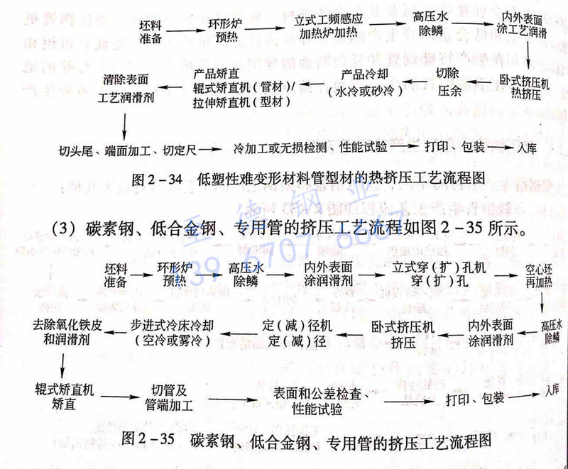圖 2-35 碳素鋼、低合金鋼、專用管的擠壓工藝流程圖.jpg